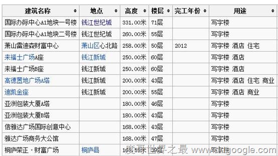 杭州最高的樓排名 中國(guó)杭州摩天大樓排行榜
