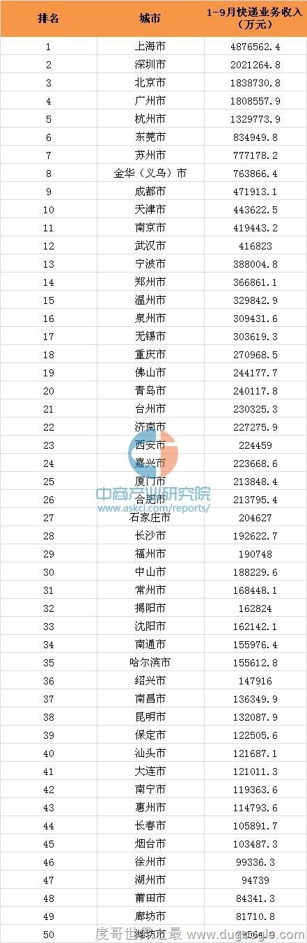 2016年1-9月全國快遞業務收入前50城市排名
